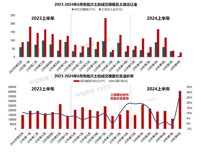 2024年6月杭州房地产企业销售业绩TOP20