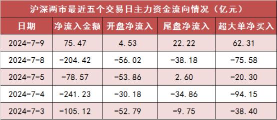 【9日资金路线图】两市主力资金净流入超75亿元 电子等多个行业实现净流入