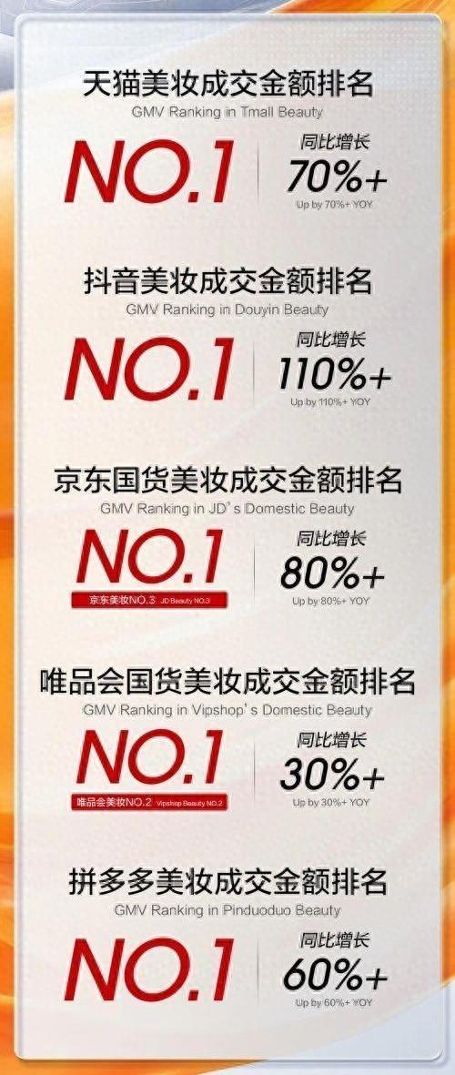 珀莱雅618大捷，天猫GMV飙升70%，抖音GMV飞跃110%