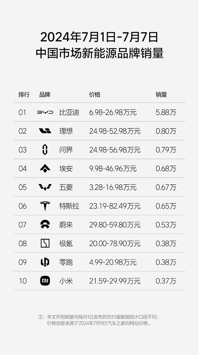 理想汽车(02015)第27周销量达0.8万辆