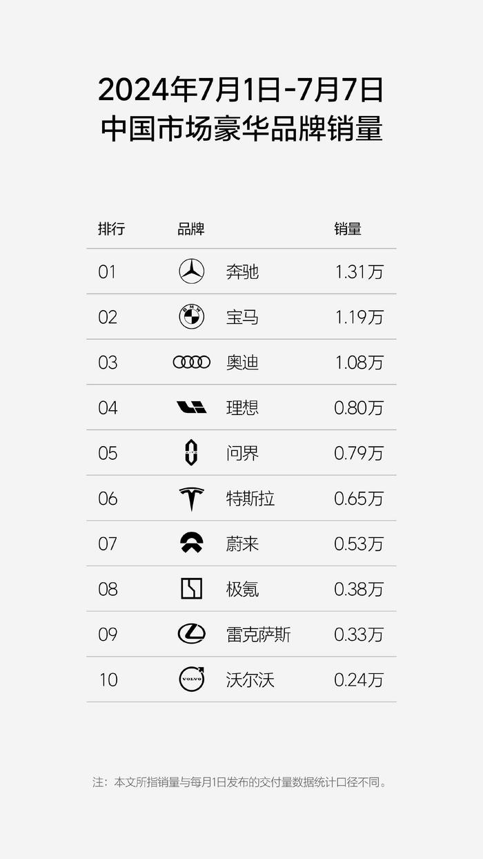 理想汽车(02015)第27周销量达0.8万辆