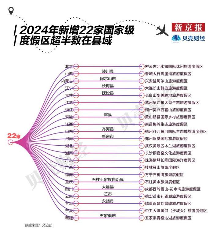 中国“宝藏小城”旅游报告：新一批国家级旅游度假区超半数在县域