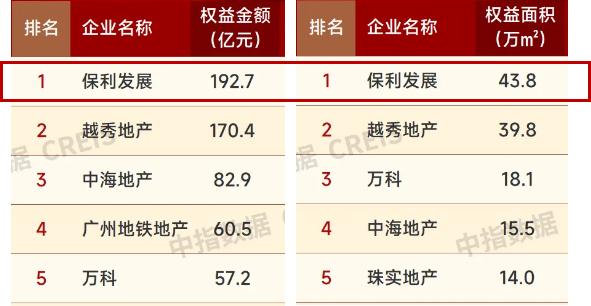 数据来源:中指研究院