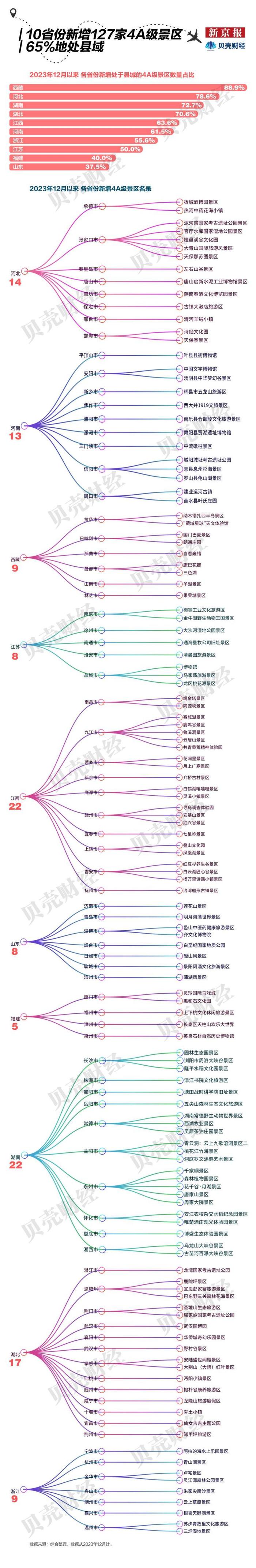 中国“宝藏小城”旅游报告：各省3A级、4A级景区数量明显提升
