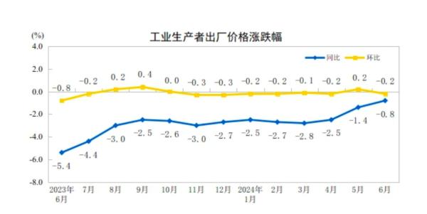 6月CPI同比涨幅回落，多方研判下阶段走势