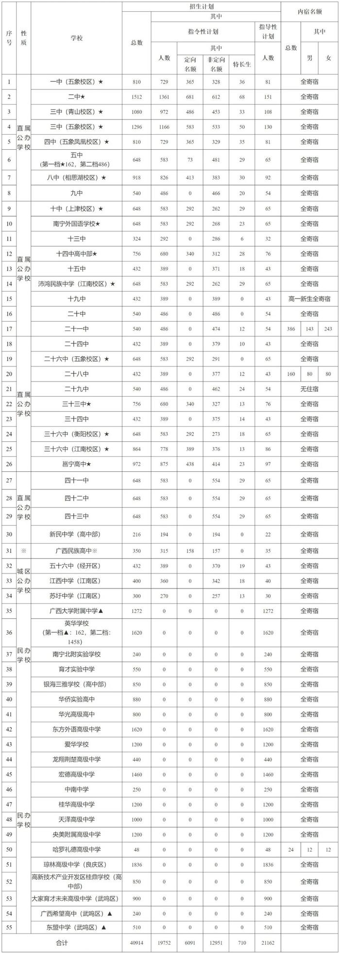 最新！今年南宁市区普通高中计划招生40914人