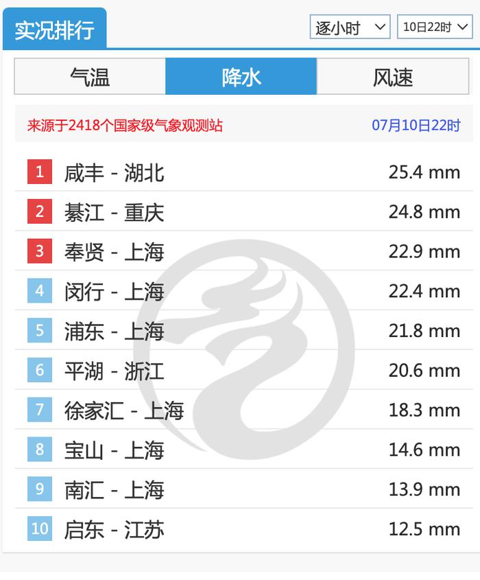 今晚9时，上海青浦登上全国降水量实况排行榜第一