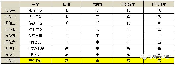 防忽悠指南！数据造假的九个方法