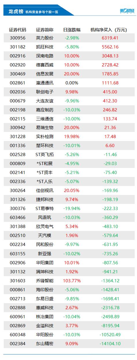 机构今日买入这13股，抛售东山精密1.41亿元丨龙虎榜