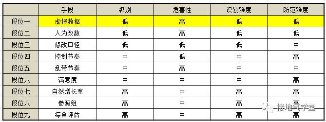 防忽悠指南！数据造假的九个方法