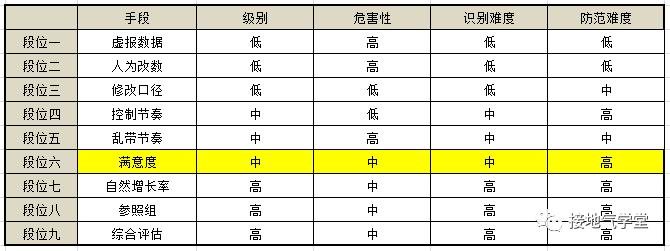 防忽悠指南！数据造假的九个方法