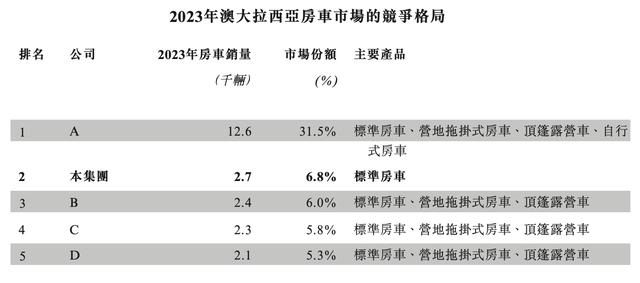 前吉利总裁旗下房车企业拟赴港IPO：去年营收7亿元，证监会要求说明股权架构合规性