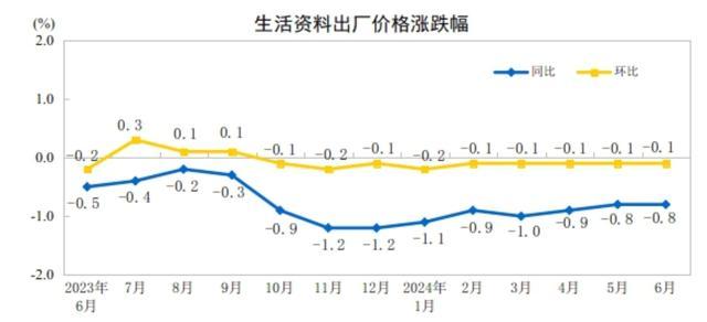 国家统计局：6月PPI同比下降0.8%