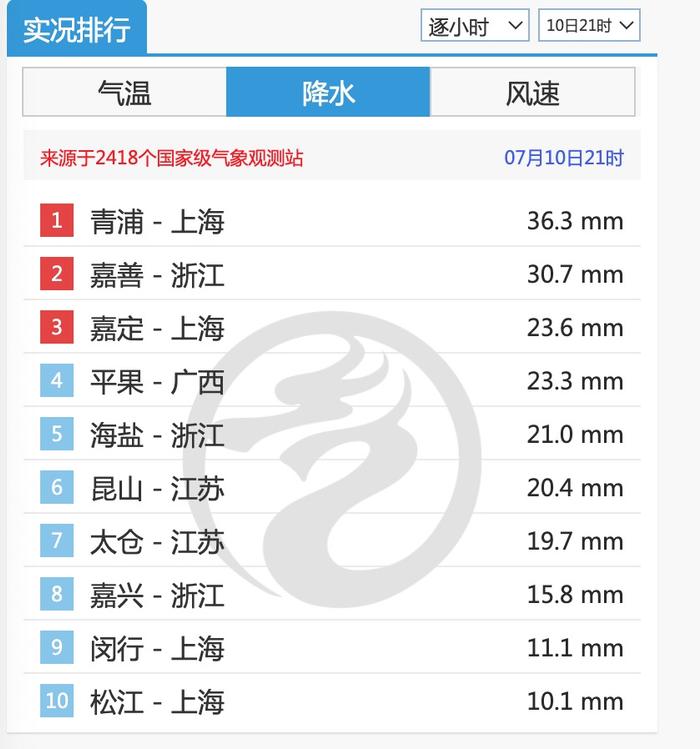 今晚9时，上海青浦登上全国降水量实况排行榜第一