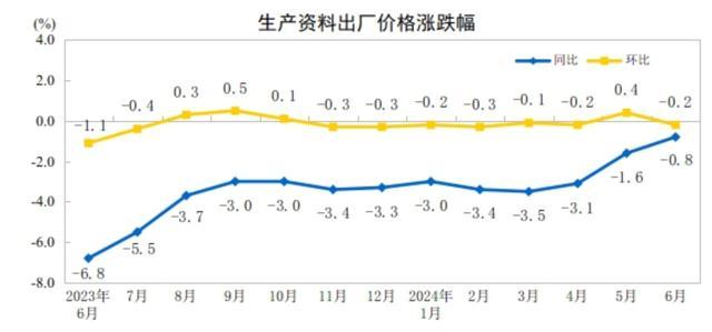 国家统计局：6月PPI同比下降0.8%