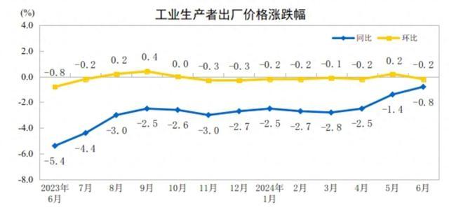 国家统计局：6月PPI同比下降0.8%