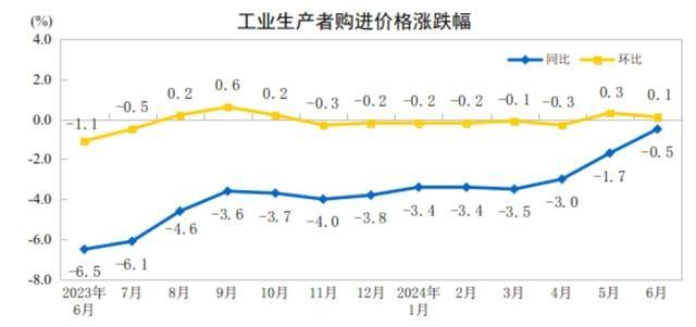 国家统计局：6月PPI同比下降0.8%