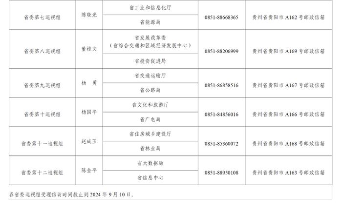 十三届省委第五轮巡视完成进驻（附各巡视组联系方式）