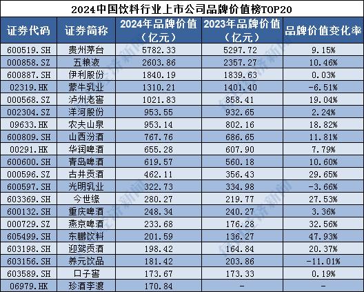 连续8年蝉联饮料行业第一，贵州茅台最新品牌价值揭晓