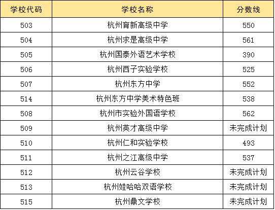 2024年各类高中招生集中统一第二批录取工作基本完成