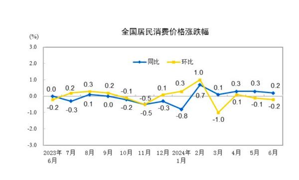 6月CPI同比涨幅回落，多方研判下阶段走势