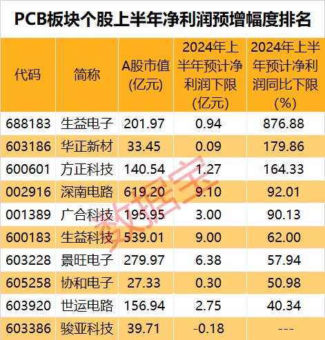 销量暴跌95%，这一巨头市值蒸发超3000亿元！两大龙头猛涨，PCB行业景气度回升，业绩预增股最高增长超8倍