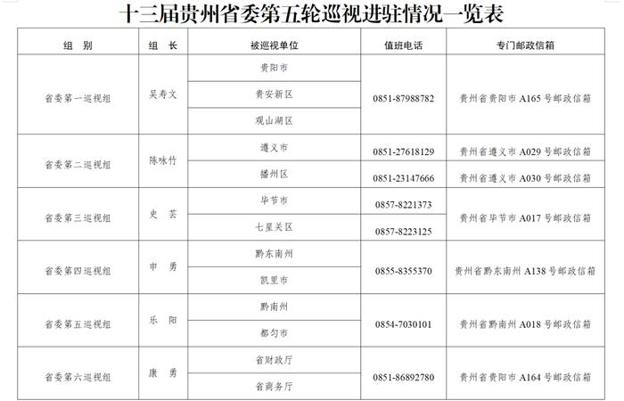 十三届省委第五轮巡视完成进驻（附各巡视组联系方式）