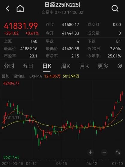 日本股市再创历史新高，日经225指数突破41800点｜快讯