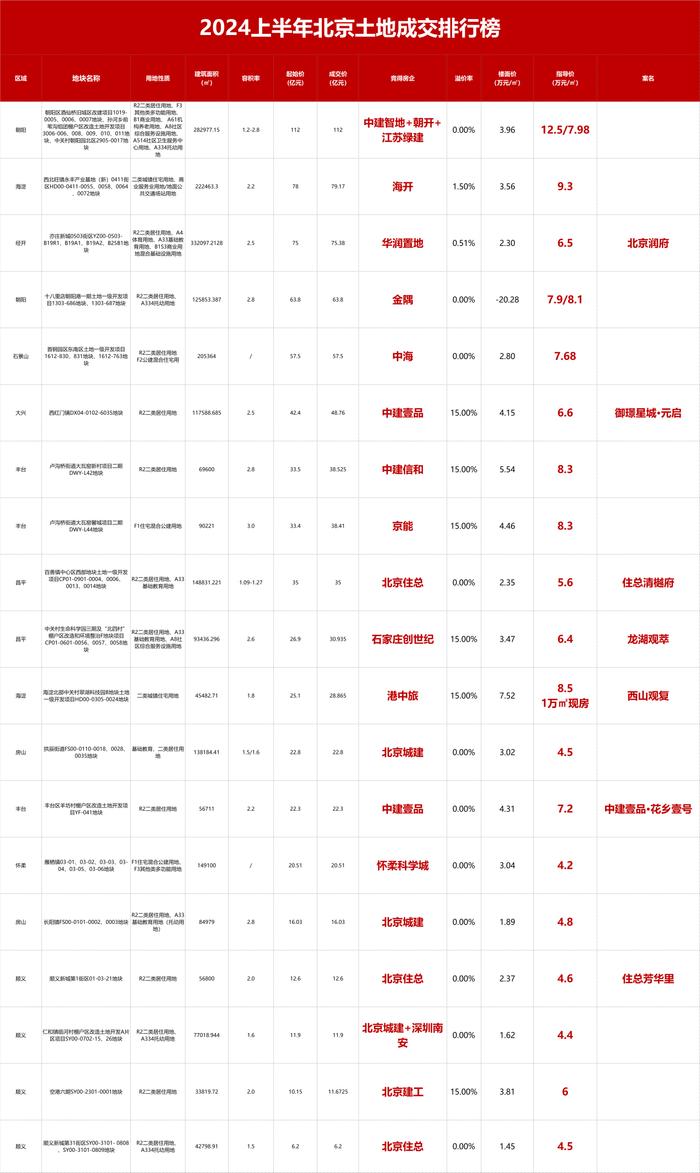 2024上半年北京土地排行榜：谁是最具潜力地块？