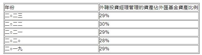 许正宇：香港金管局外聘投资经理管理约三成外汇基金资产