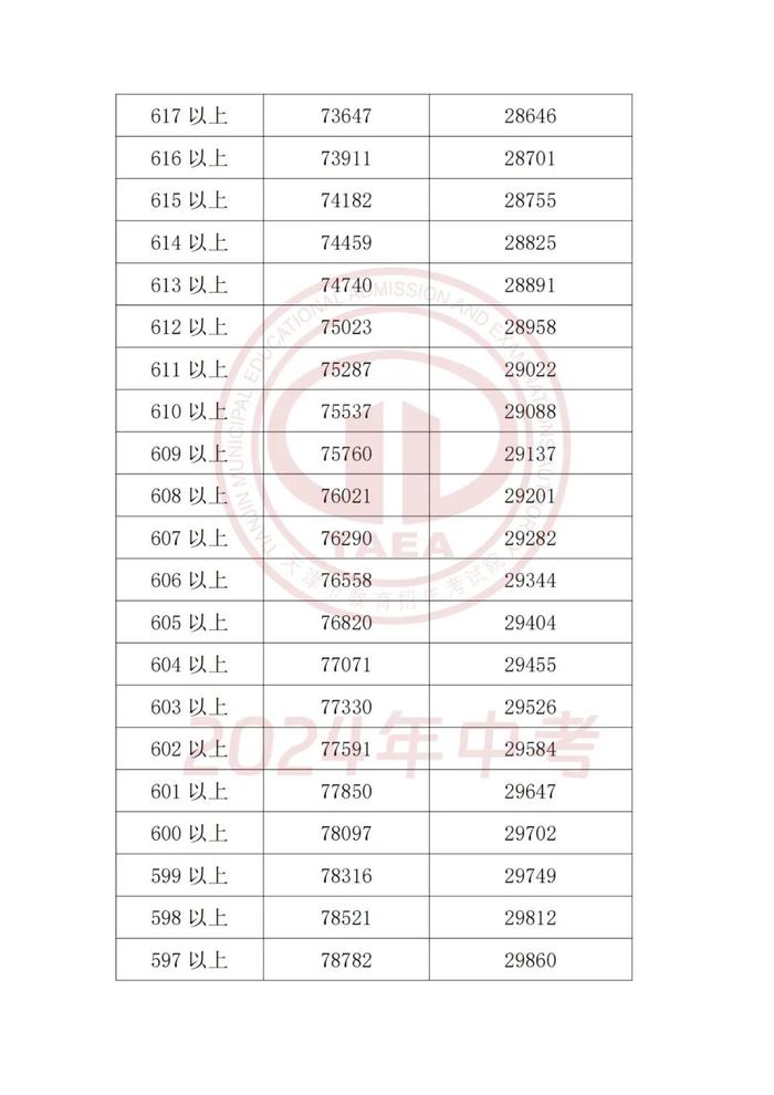2024年天津中考成绩和分数段公布！