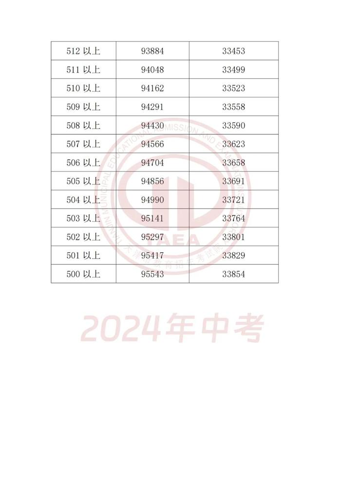 2024年天津中考成绩和分数段公布！