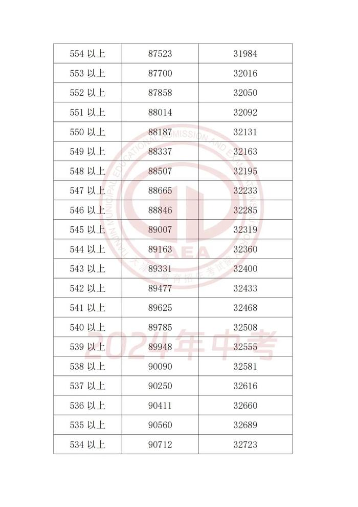 2024年天津中考成绩和分数段公布！