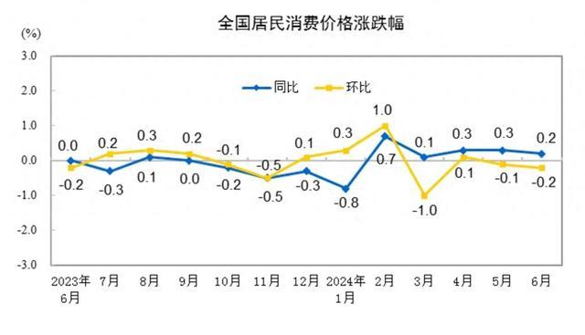 国家统计局：6月CPI同比上涨0.2% 环比下降0.2%