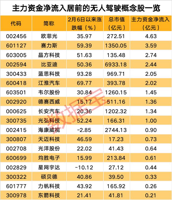 无人出租车迎多重利好！自动驾驶站上风口 这些概念股获主力加仓