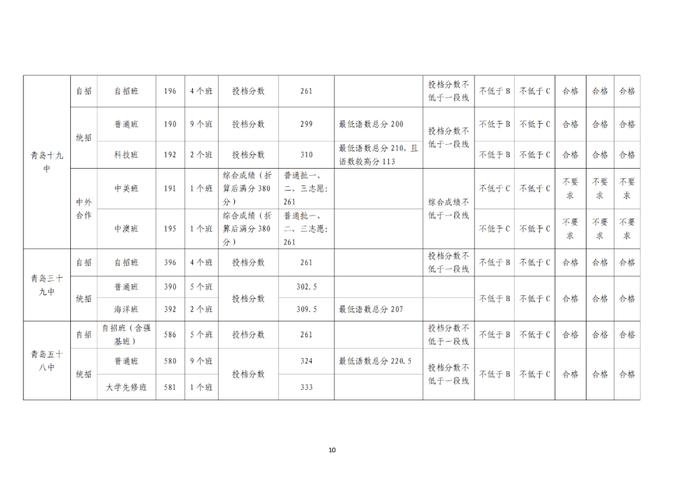 刚刚，青岛2024年中考分数线公布！