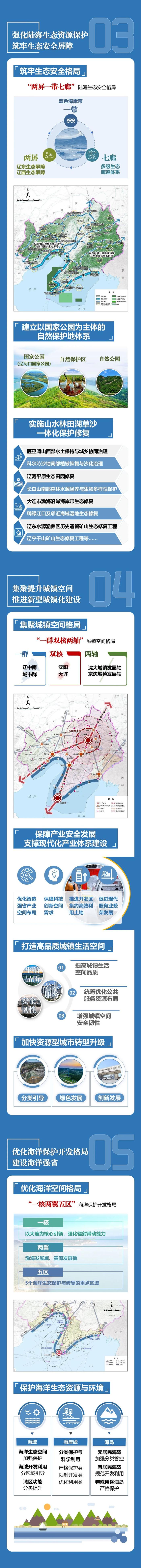 图解 | 《辽宁省国土空间规划（2021—2035年）》