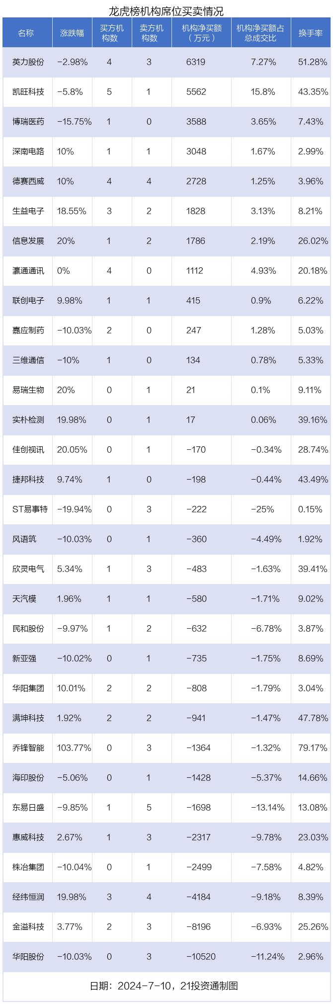 龙虎榜丨1.98亿资金抢筹深南电路，机构狂买英力股份（名单）