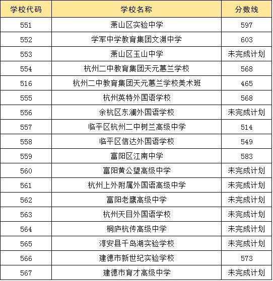 2024年各类高中招生集中统一第二批录取工作基本完成