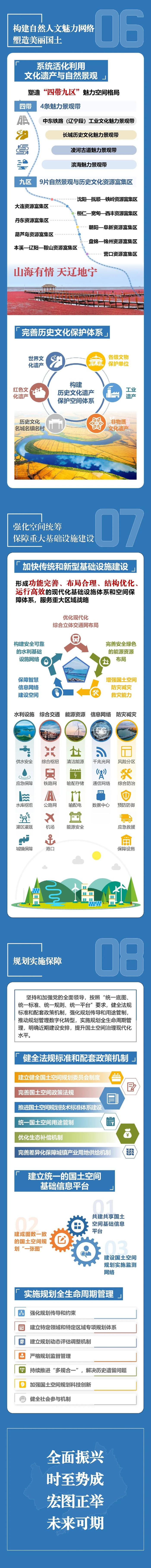 图解 | 《辽宁省国土空间规划（2021—2035年）》