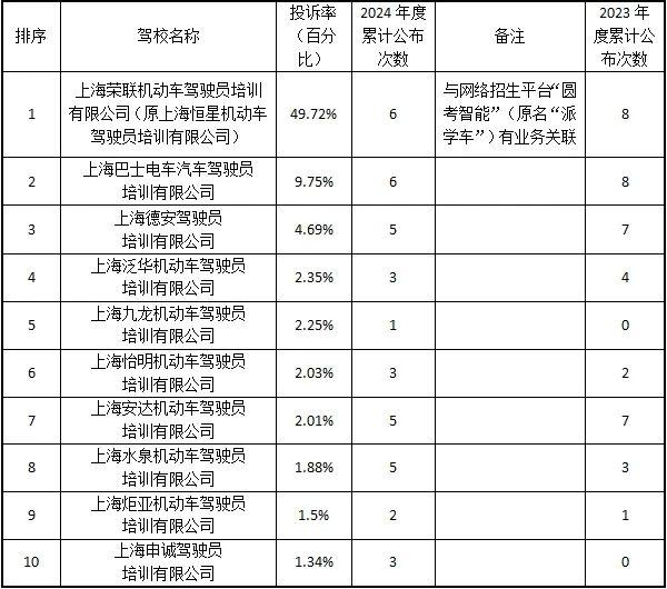 存在大量退费纠纷，上海这3家驾校暂停招收新学员