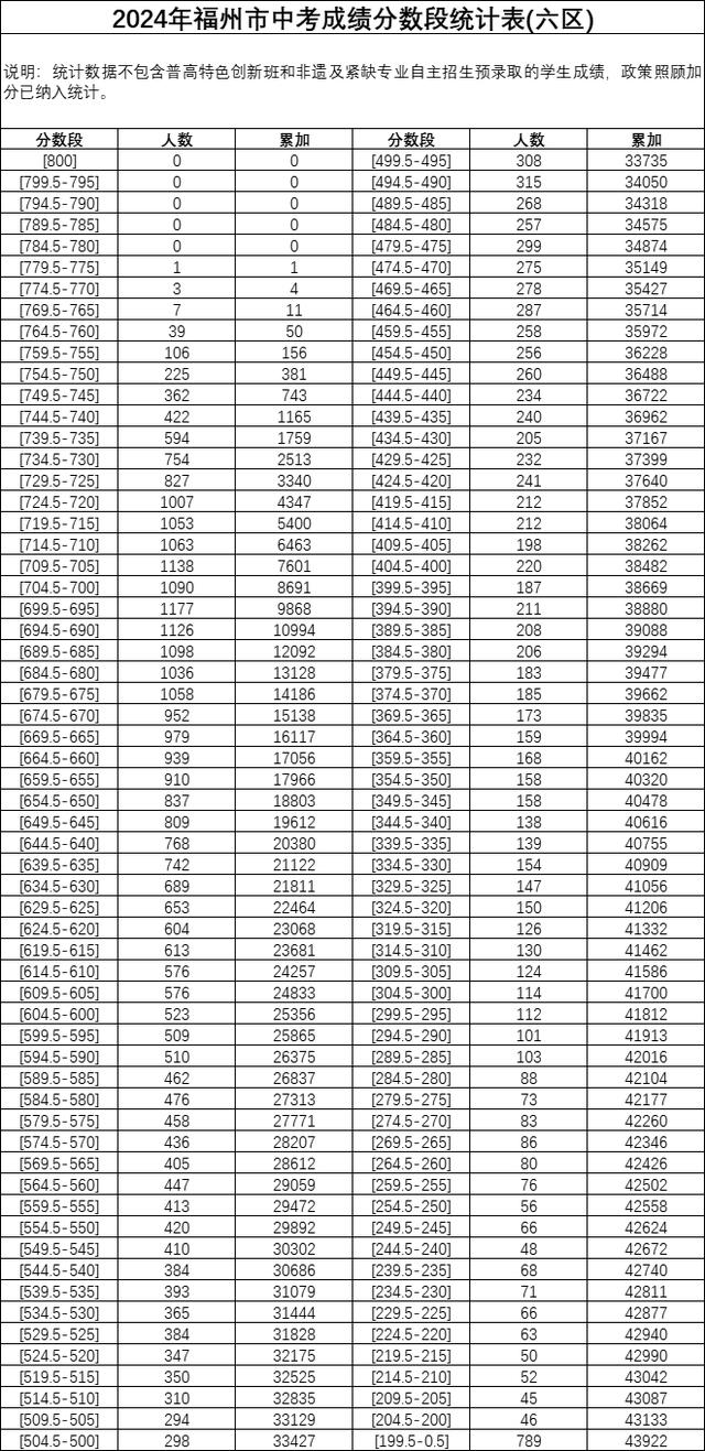 福州中考成绩公布！市区“高保线”722分！