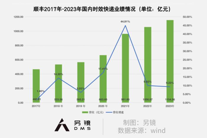 要在海外抢占市场，顺丰得先上市回血