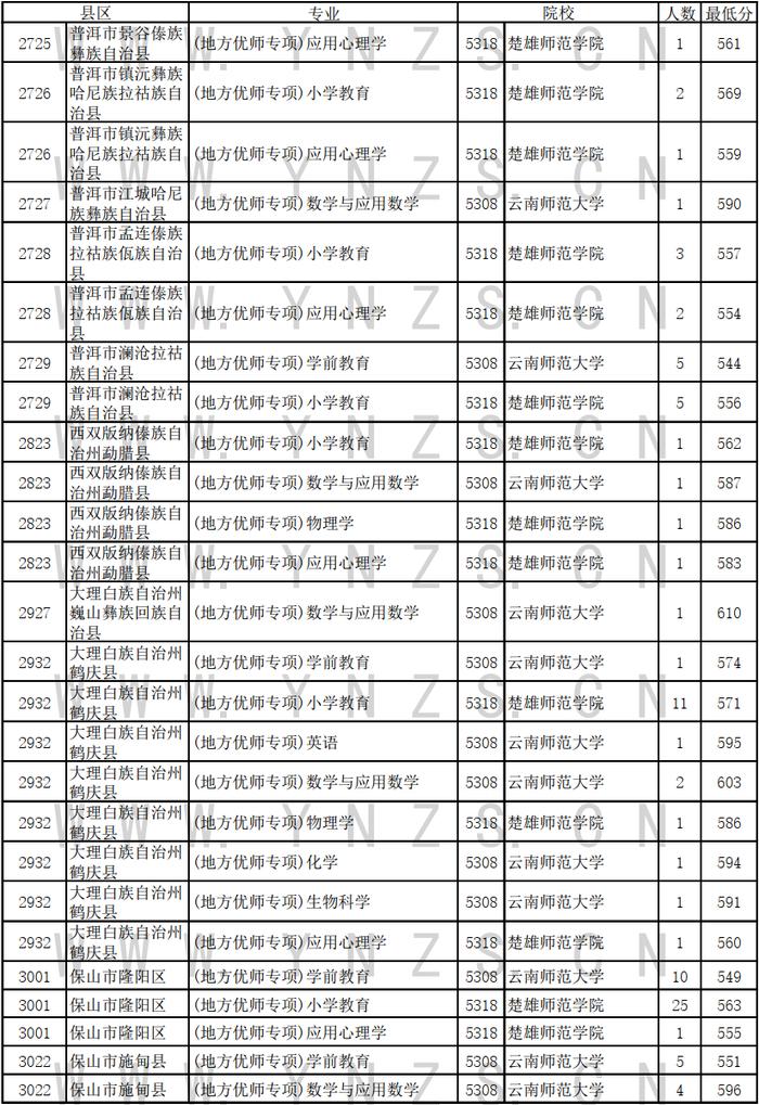 高考日报丨7月9日云南录取日报发布 - 资讯频道