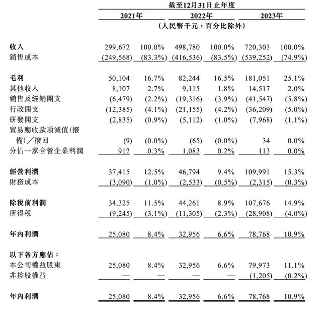 前吉利总裁旗下房车企业拟赴港IPO：去年营收7亿元，证监会要求说明股权架构合规性