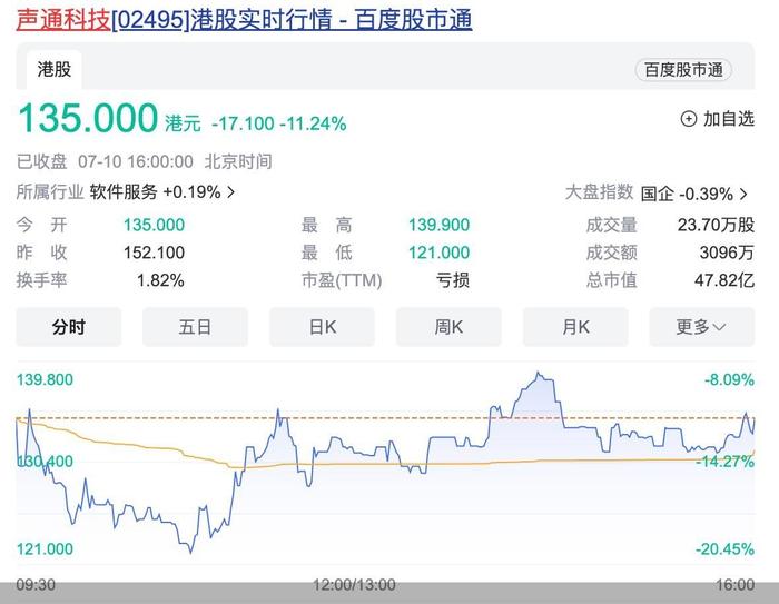 开盘大跌的声通科技，还要解决大项目依赖