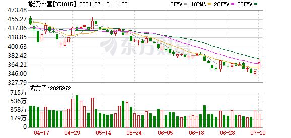 沪指下跌0.33% 能源金属板块走强 煤炭板块领跌