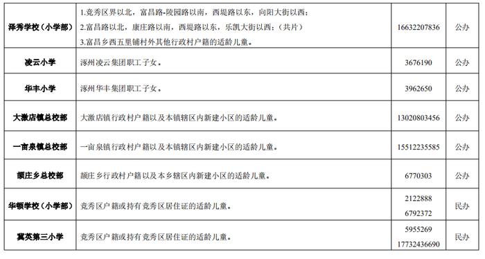 2024年保定市主城区中小学招生划片范围公布