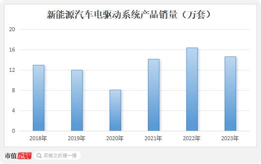 六年亏光20亿，排名跌出TOP10，市值暴跌八成！台风级风口也吹不动的精进电动，迷失在火爆的新能源车时代