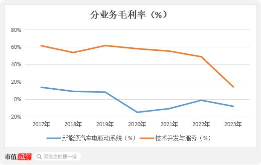 六年亏光20亿，排名跌出TOP10，市值暴跌八成！台风级风口也吹不动的精进电动，迷失在火爆的新能源车时代